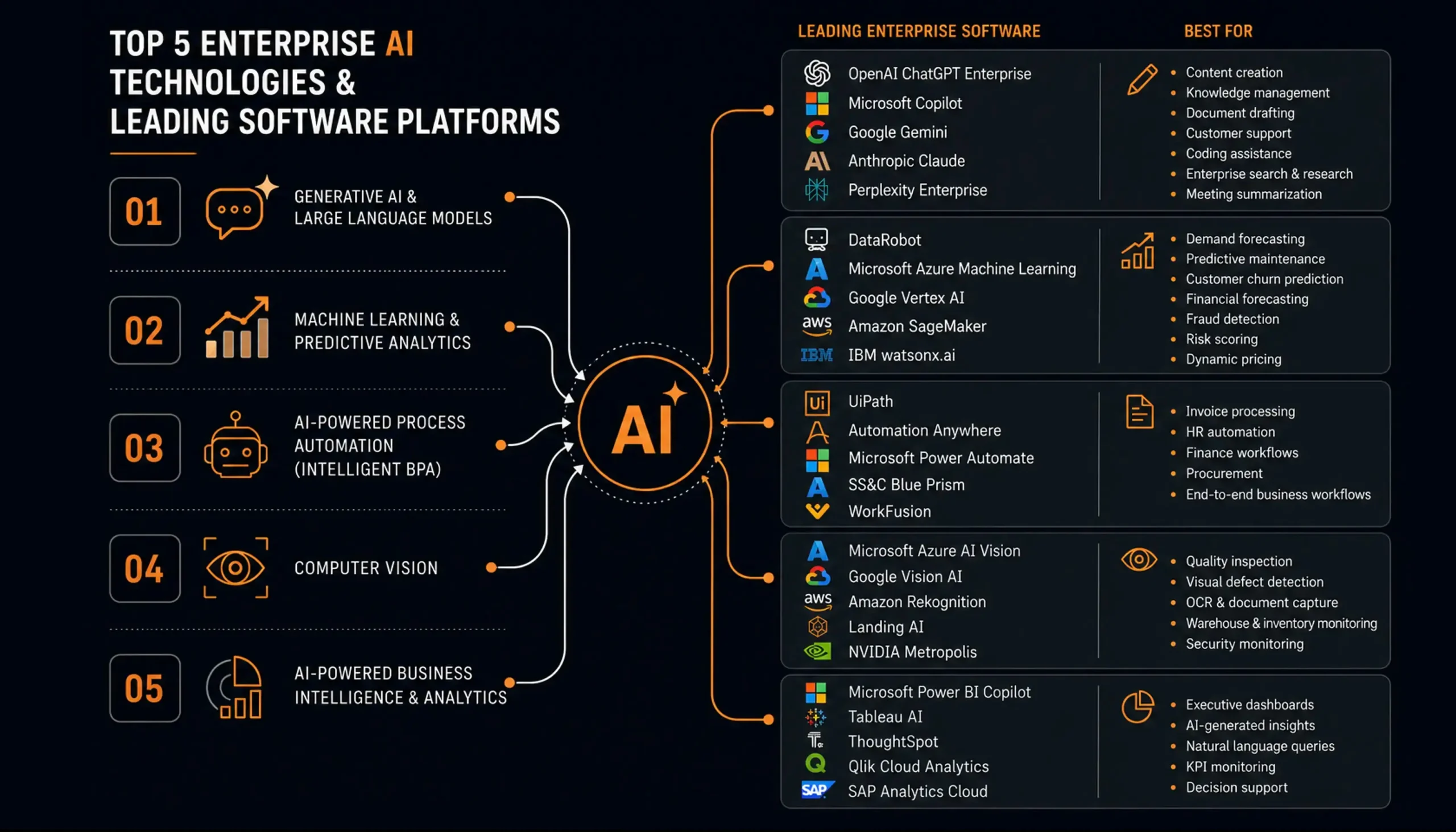 Top 5 enterprise AI technologies infographic
